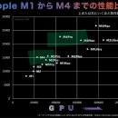 애플 M1, M2, M3, M4 성능 비교표.jpg 이미지