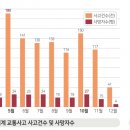 "최근 3년간 농기계 교통사고 100건당 15명 사망" 이미지