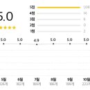 빵위에치즈대구 이미지