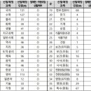 [공문] 2024학년도 중등학교 임용시험 선발인원 - 17개 시도별 (사전예고) 이미지