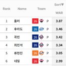 KBO 전반기 최종 투수 WAR TOP 15 이미지