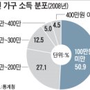 [&#39;화려한 싱글&#39;은 없다] [中] 가난한 독신이 된 까닭은? 이미지