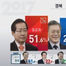 출구조사 경북 돌앗냐 이미지