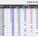 2016년 제15회 통영시 생활체육대회 배드민턴 경기 결과 이미지