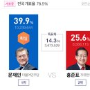 오전 2시 기준 문재인 대통령 득표율 39.9% (40% 육박) 이미지