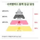 달성슈퍼 | 슈퍼멤버스 블랙등급 달성 후기! 초보 블로거도 가능했던 등급 상승