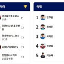 2023 K리그 주니어 U15 (A) 순위표(9월27일---10월6일/7일) 이미지