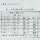 스마트폰 전자파 및 블루라이트 차단제품은 비이타민 beetamin은 스마트폰 온도를 하락시킵니다. 이미지