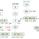 1358년 김태현처 왕씨 묘지명- 원숭·원형·원린 삼 형제는 없다(1) 이미지