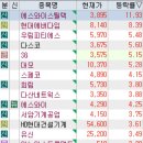 8월 7일 특징주 (진단키트 / 제약 / 시추 / 비만치료제/ 재건 / 반도체 / 티몬사태 / 마리화나 / 해운)