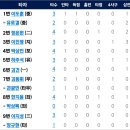 [퓨처스리그]7월4일 KT위즈2군 vs 한화이글스2군 (경기기록 포함) 이미지