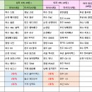 제55회 여수거북선기 전국 남여 배구대회 참가 접수 현황입니다.(남자 3부, 여자 3부 마감) 이미지