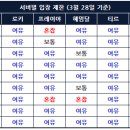 오딘: 발할라 라이징 4차 서버 이전 안내 이미지