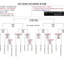 금석배 16강 경기결과 및 준결승 경기 구장변경 알림 이미지