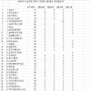 최종 KBO리그 승리팀 맞추기 이벤트 5월 월간 누적 점수 결과 이미지