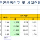 인천 영종도 인구 및세대수(2019.3월말기준)및 영종도 인구및 세대수 변천사 이미지