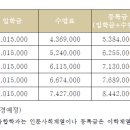 건국대학교 농축대학원 이미지