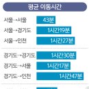 수도권지역 대중교통이용실태와 출퇴근 평균소요시간 조사﻿ 이미지