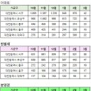 대전광역시 3월10일 아파트 실거래(건수:226건 인스빌리베라,죽동금성백조예미지,중촌 푸르지오 센터파크 신고가:54건) 이미지