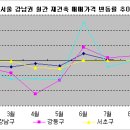 양극화 심화, 개발호재 소형 위주 상승 - 부동산114 이미지