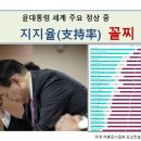 윤석열 대통령 세계 22개 주요국에서 지지율 꼴찌 이미지