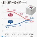 대미 대중 수출 비중 추이 이미지