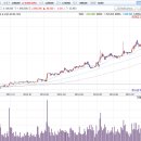 아모레퍼시픽 주가 2백만원 돌파 이미지