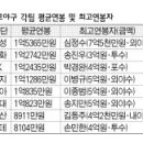 우리나라 프로야구 연봉순위 (생각 이외이네요) / 상큼한 짤방 이미지