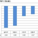 재건축시장 분위기 좋아지나 했더니 '역시나' 이미지