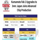 TSMC 글로벌 주요 공장들(+미국•일본•대만) 이미지