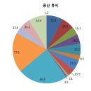 한국인 본관/성씨의 지역별 그래프 - (1) 풍산 류씨, 기계 유씨 등