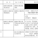 아파트 건설 후 남은 토지에 대한 금지사항 등지 해제에 관한 사항 이미지