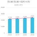 현대자동차황성점 | 경북 경주시 지역분석, 저평가아파트 찾기 손품