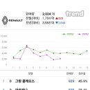 르노 KGM 쉐보레 8월 판매량 .... 이미지