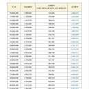 2024 대한민국 연봉별 실수령액 이미지