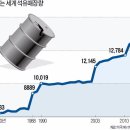 완전히 빗나간 '30년 후 석유 종말론' 이미지