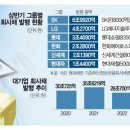 ﻿6개월 간 38조…상반기 대기업 회사채 발행액 '역대 최대' 이미지