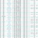 ★★★ 연합 배치표로 본 최신 이공대 서열 확인(클릭) ★★★ 이미지