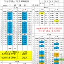 7월 24일 (금) cng차량 에버검차 (엔진오일교환) 있습니다 경유차량 검차 없습니다 이미지