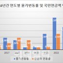 윤석열 탄핵하자. 김건희 감옥으로 보내자. 국민연금·기초연금 1월부터 더 받고…납부자 7월부터 더 낸다(종합) 이미지