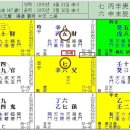 [기문둔갑] 破産하는 사주. 이미지