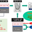 제1장 고기능 필름, 고기능성 폴리머의 주목 기술, 시장동향, 장래 예측 (2) 플라스틱 소재 원료 메이커의 동향 이미지