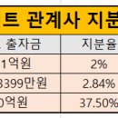 비덴트 상폐 사태에 빗썸도 수백억 손실봤다관계 3사 사업 부진에 보유 지분 평가액 급감…강종현 이슈로 매각에도 악영향 이미지