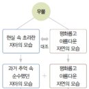 자화상(윤동주) 이미지