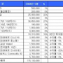 33세 싱글남 근로소득과 금융소득으로 순자산 1억 만들기... 이미지