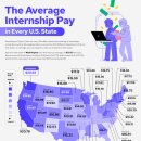 매핑됨: 2022년 미국 주별 평균 인턴십 급여 이미지
