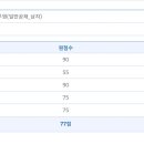 2018 3차 서울청 남경 합격수기 (글 못씀 주의..) 이미지