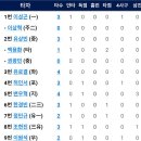 [퓨처스리그]9월10일 NC다이노스2군 vs 한화이글스2군 2:4 「11연승」(경기기록포함) 이미지