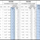 이재명 후보 20대, 21대 대선 득표 변화 - 서울, 인천 이미지