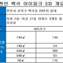 1순위 마감 행진 천안에 아이파크 나온다 이미지